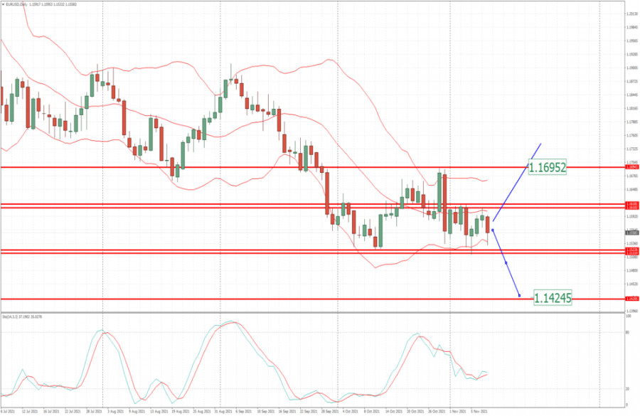 EUR/USD analysis for November 10, 2021 - Trading range active, watch for the breakout....