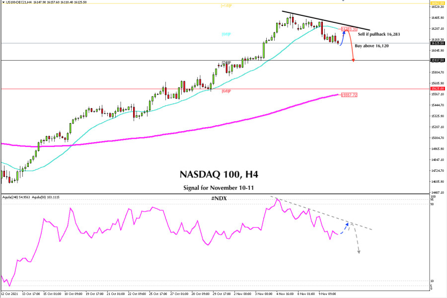 Trading signal for NASDAQ 100 (#NDX) on November 10 - 11, 2021: buy above 16,120