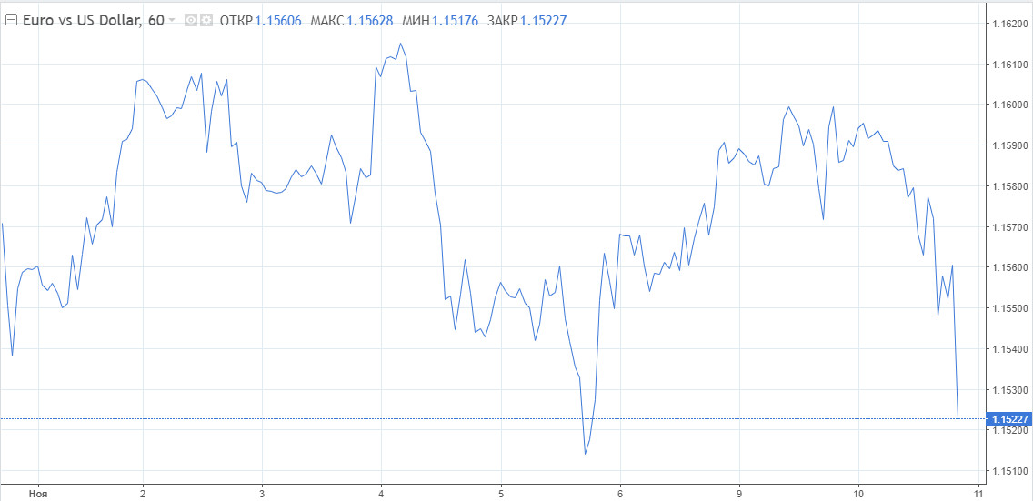 Доллар резко вырос. Насколько сохранится позитивный настрой? Прогнозы по евро становятся более пессимистичными