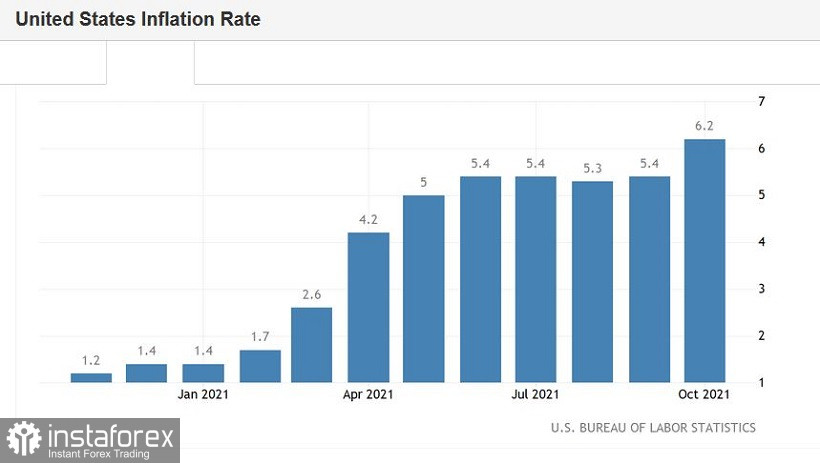 EUR/USD. Comeback гринбека: американская инфляция снова бьёт рекорды