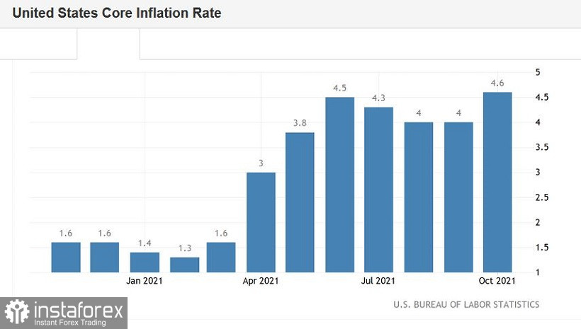 EUR/USD. Comeback гринбека: американская инфляция снова бьёт рекорды