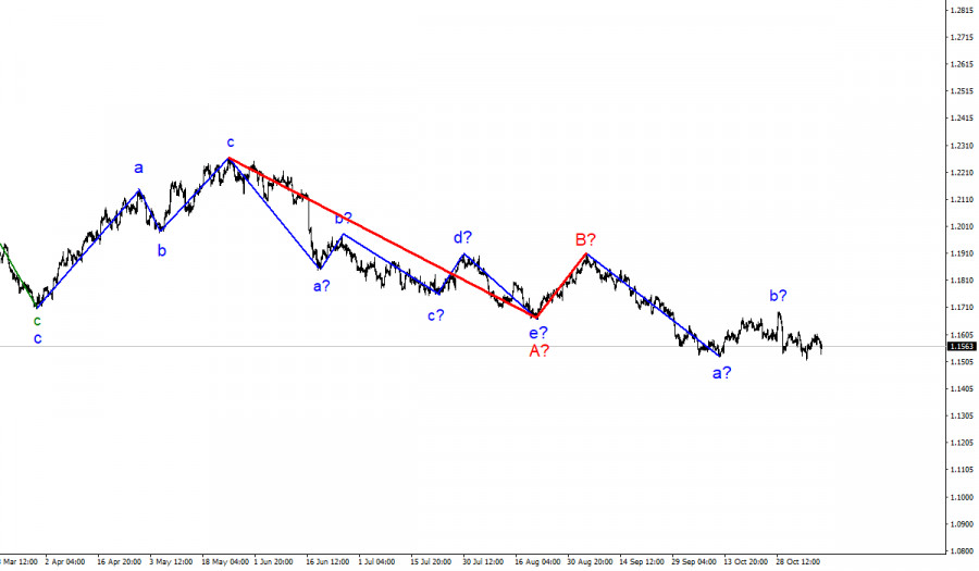 EUR/USD analysis on November 10