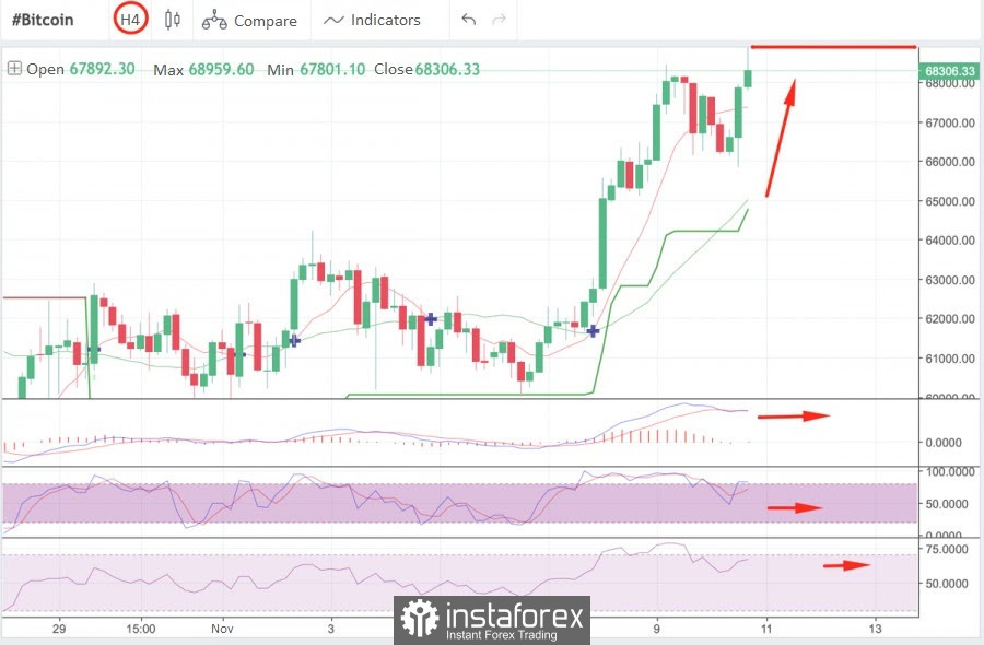 Bitcoin soars to $69,000: what caused the bullish rally and what do BTC technical indicators say?