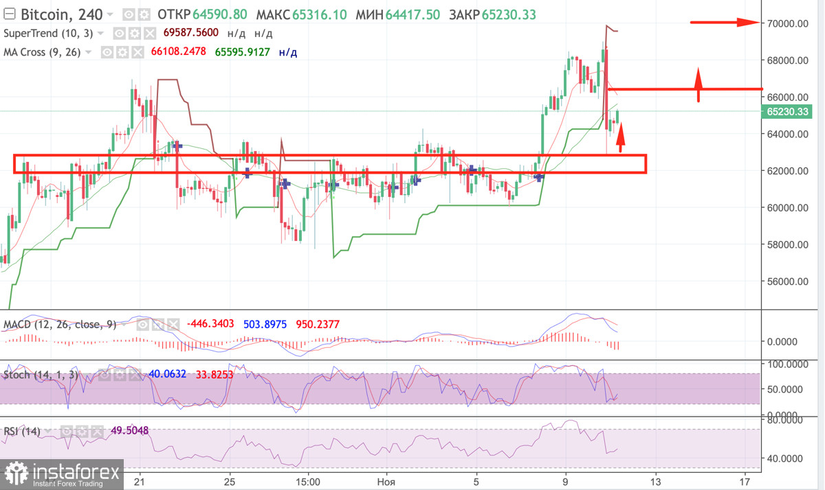 Bitcoin a atteint son plus haut niveau historique et a fortement chuté au milieu des rumeurs de faillite d'Evergrande : qu'adviendra-t-il du prix du BTC dans un avenir...