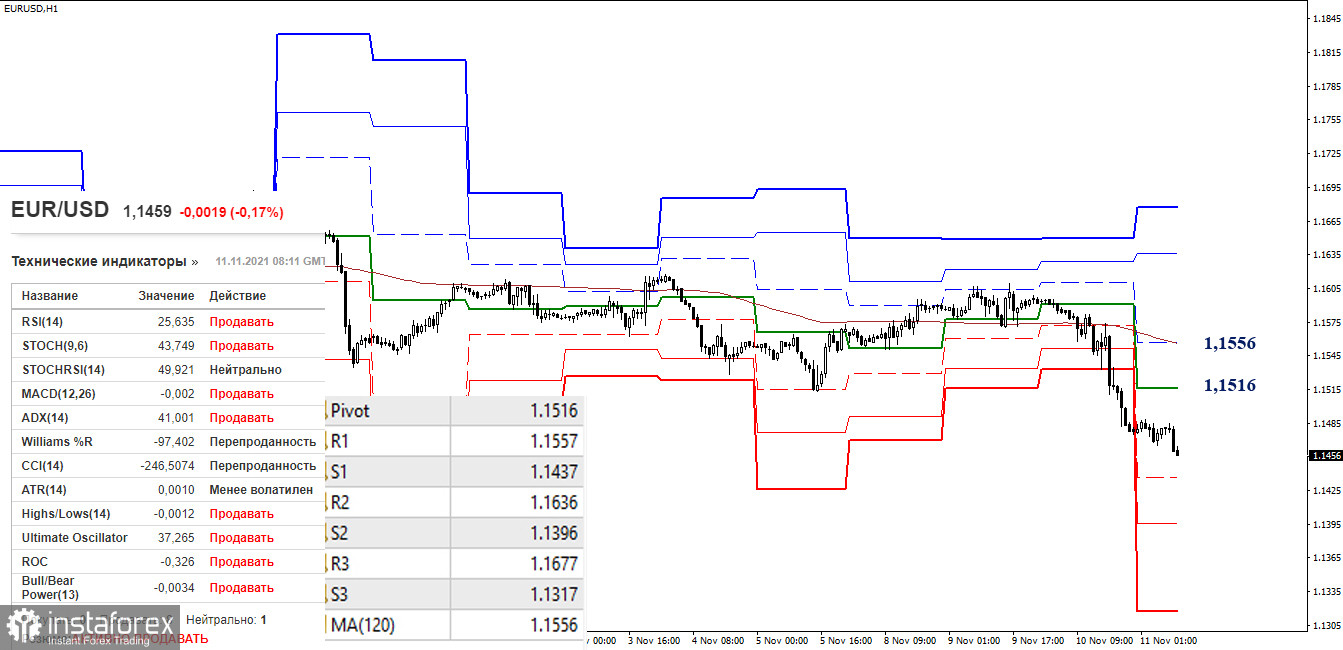 EUR/USD и GBP/USD 11 ноября – рекомендации технического анализа