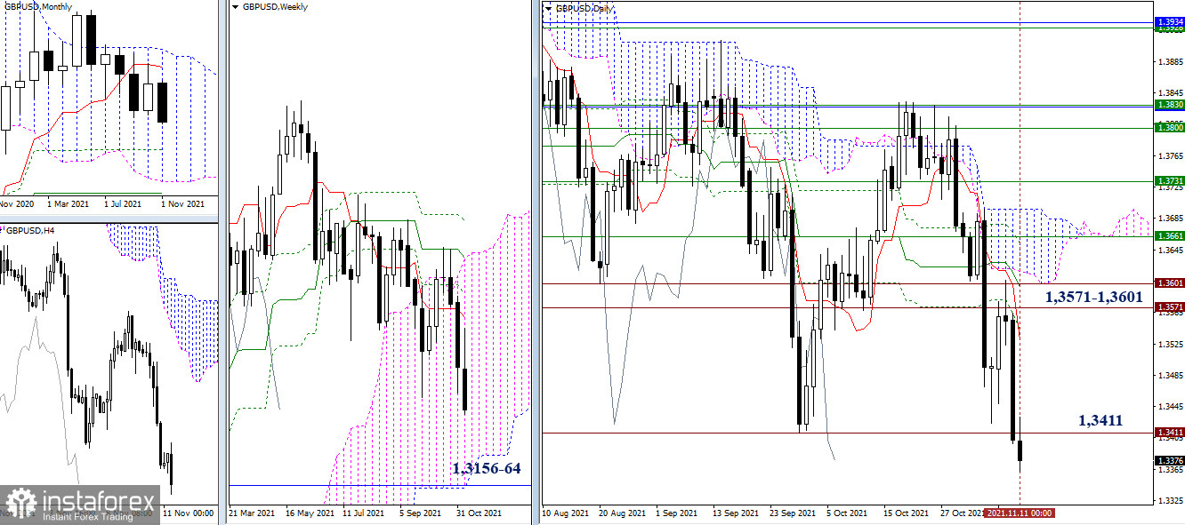 EUR/USD и GBP/USD 11 ноября – рекомендации технического анализа