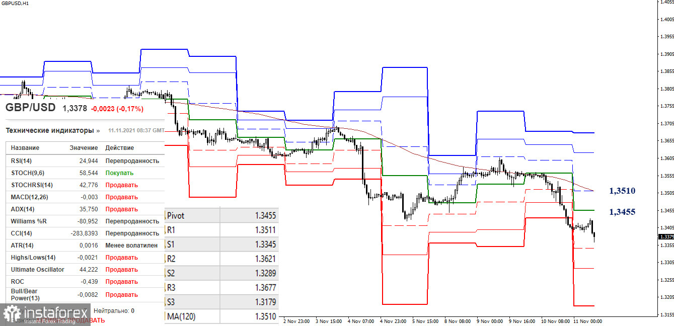 EUR/USD и GBP/USD 11 ноября – рекомендации технического анализа