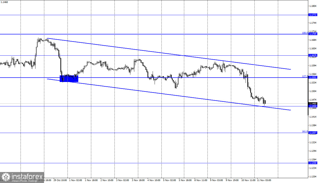 EUR/USD. 11 ноября. Отчет COT. Трейдеры не удержали евровалюту, и та рухнула вниз