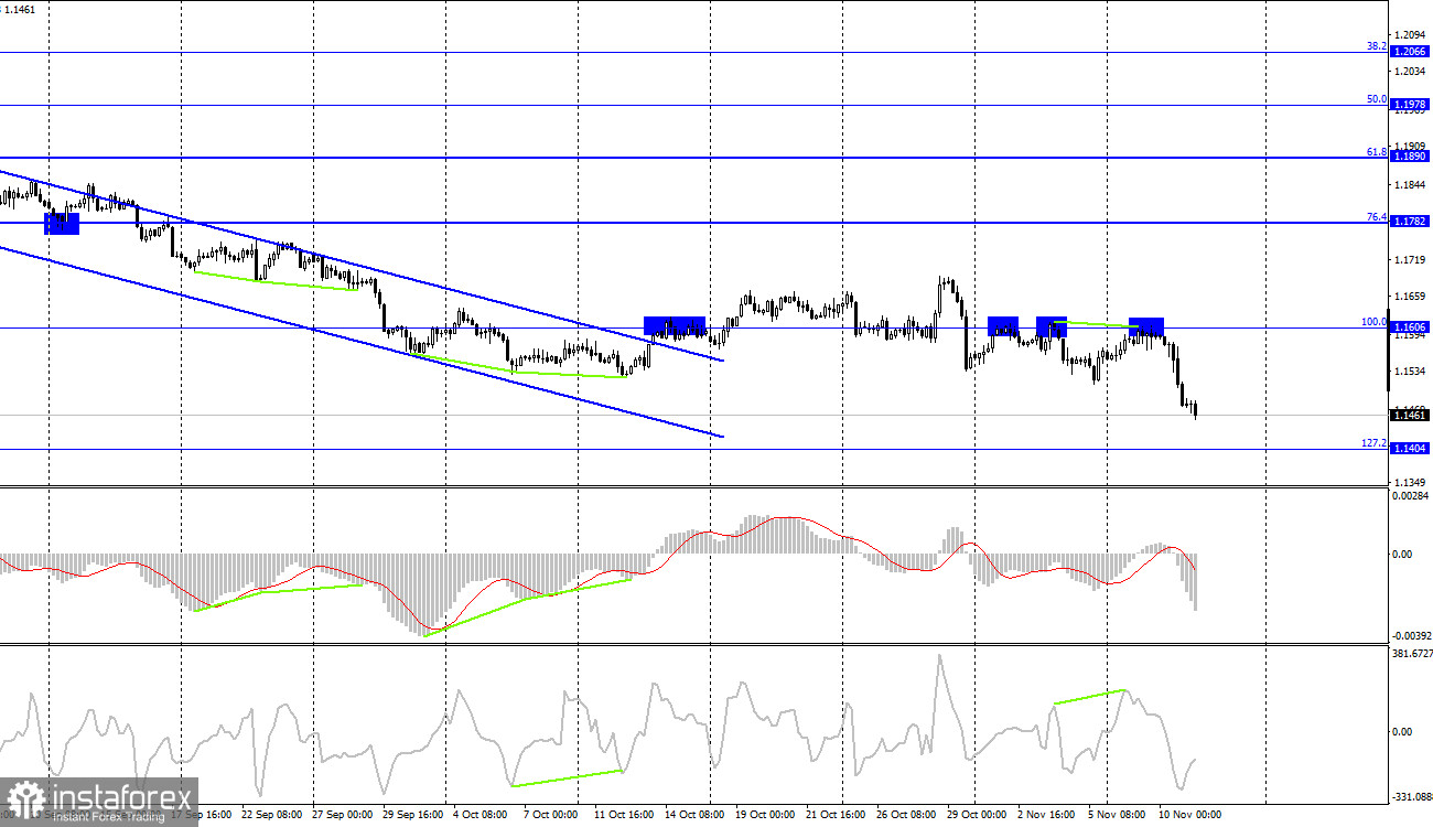 EUR/USD. 11 ноября. Отчет COT. Трейдеры не удержали евровалюту, и та рухнула вниз