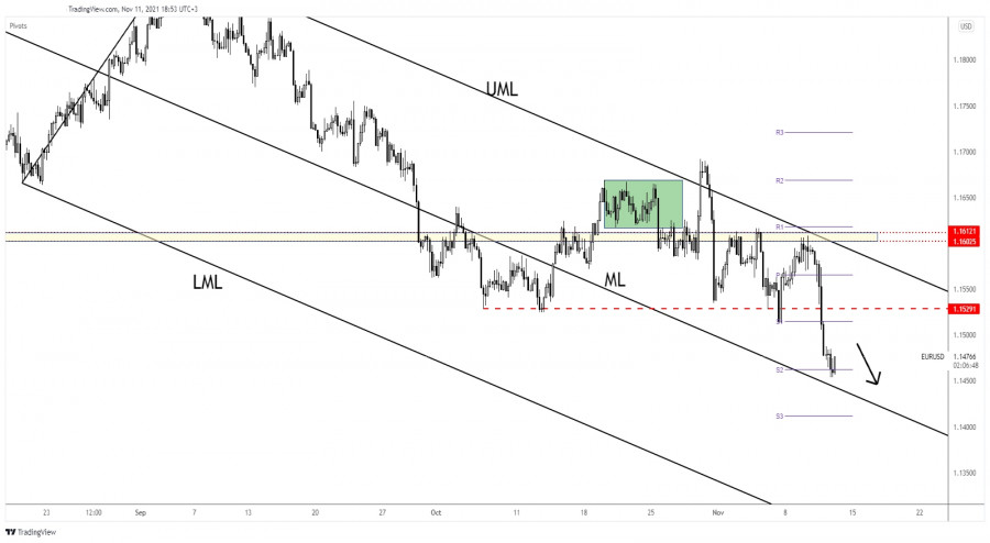 EUR/USD dropped as expected