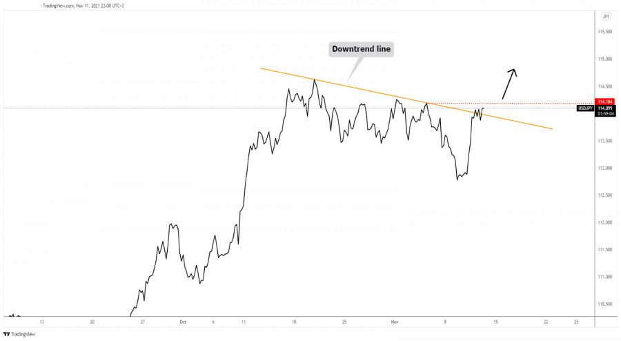 USD/JPY further growth awaits confirmation