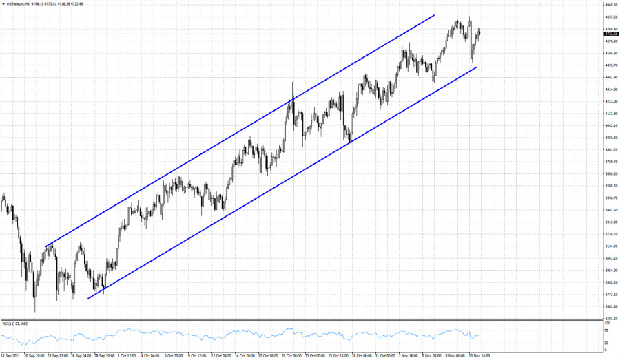 Ethereum continues to trade inside bullish channel.