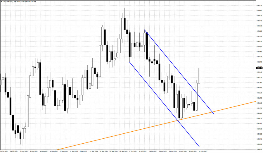 USDCHF reaches first target.