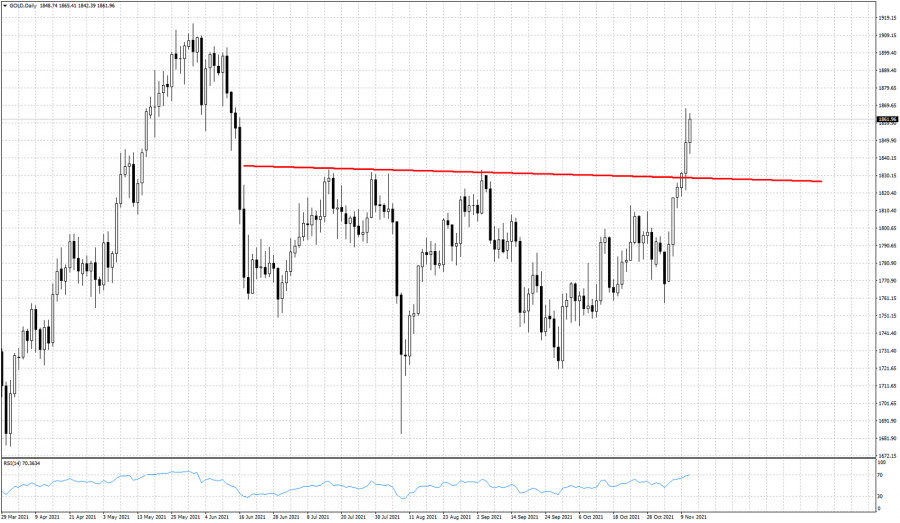 Short-term technical analysis on Gold for November 11, 2021.