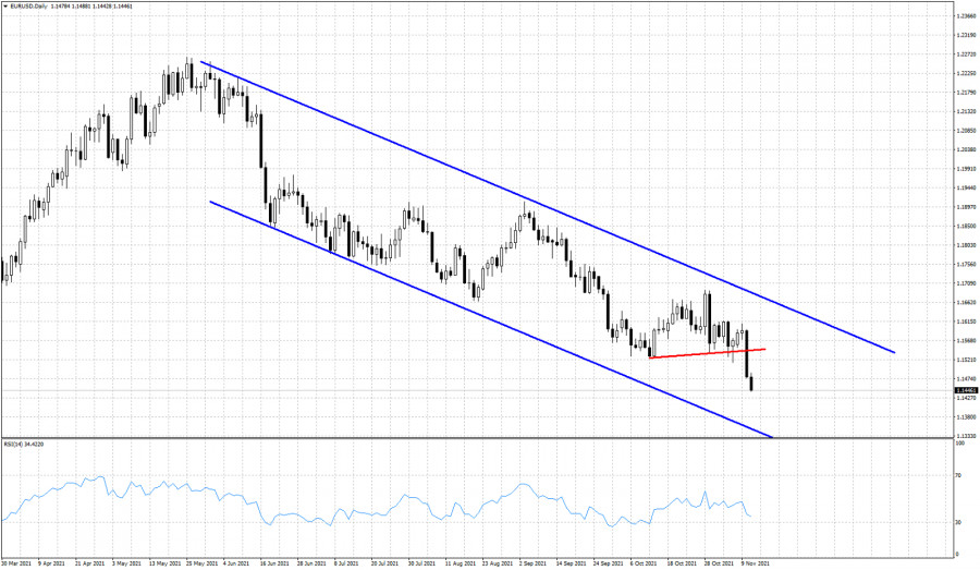 Short-term technical analysis on EURUSD for November 11, 2021.