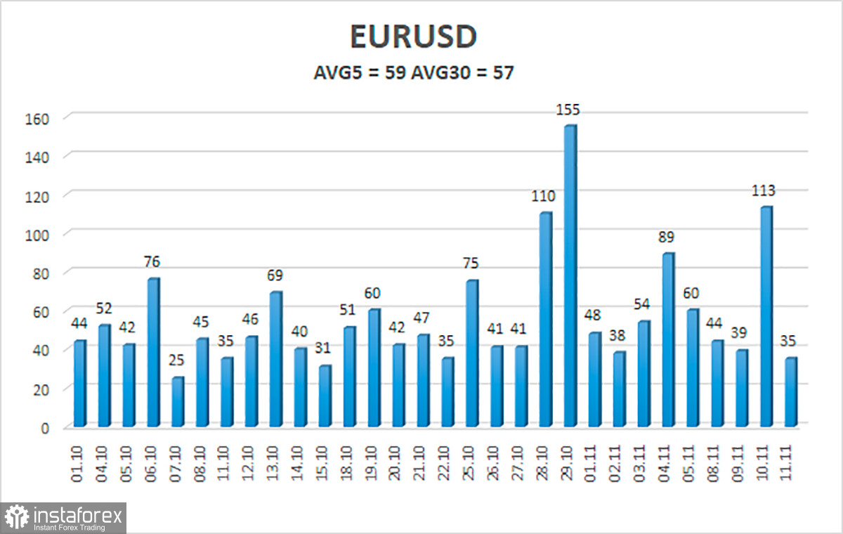 EUR/USD – Übersicht für den 12. November. Die US-Inflation kann die Fed dazu zwingen, mit der Straffung der Geldpolitik zu eilen 