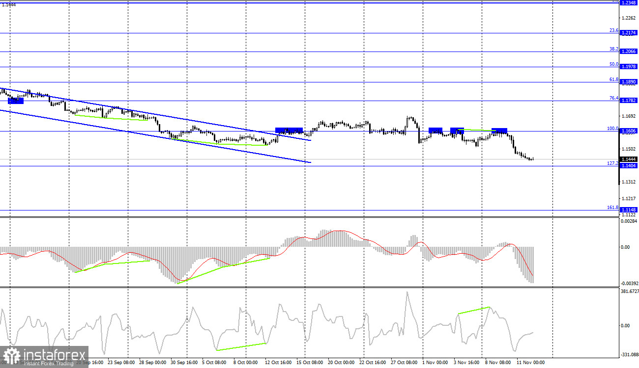 EUR/USD. 12 ноября. Отчет COT. В Америке вновь будут решать судьбу потолка госдолга