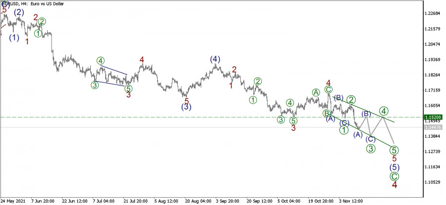 Wave analysis of EUR/USD for November 12, 2021