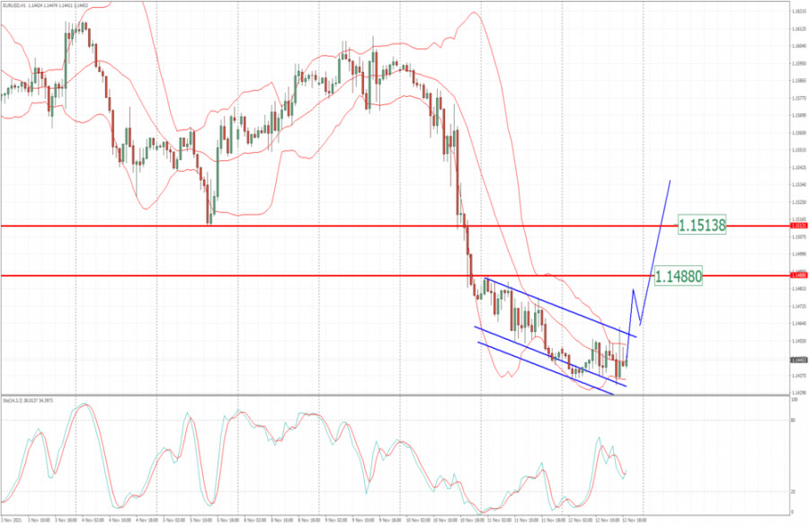 EUR/USD analysis for November 12, 2021 - Potential for the upside breakout