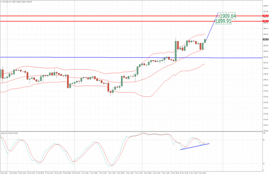 Analysis of Gold for November 12,.2021 - Strong upside presssure and potetnial for test of $1.900