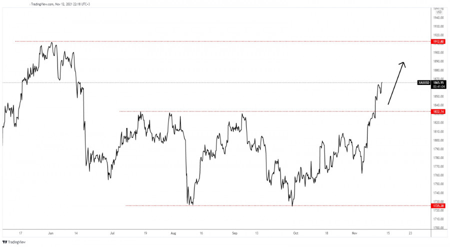 Gold further growth expected