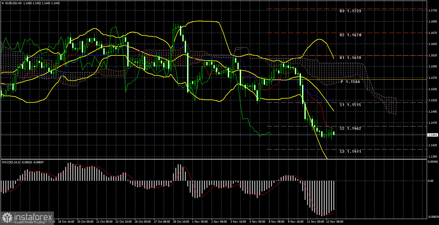 EUR/USD. Превью новой недели. Скучная Европа и сильный доллар. 