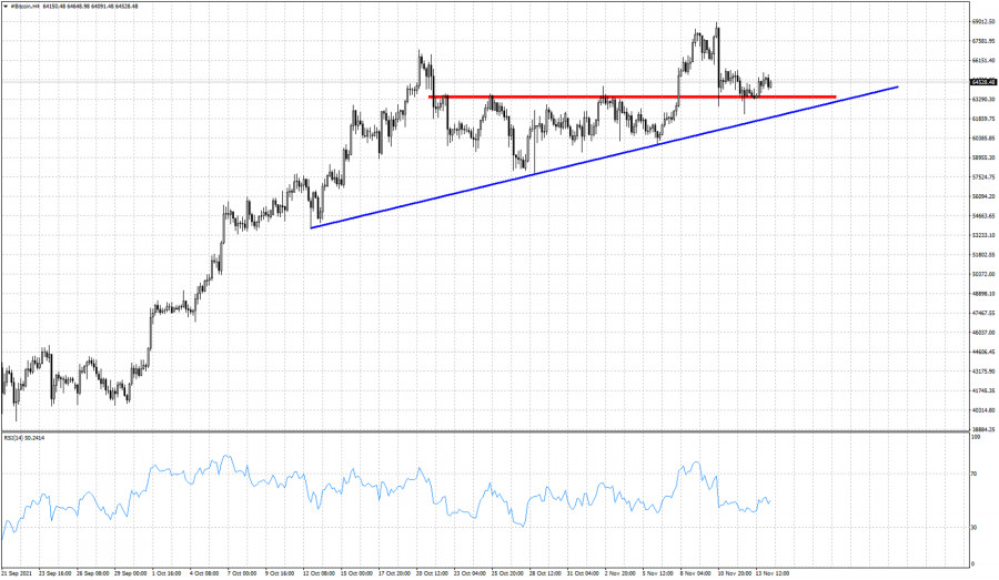 Bitcoin successfully back tests break out area.