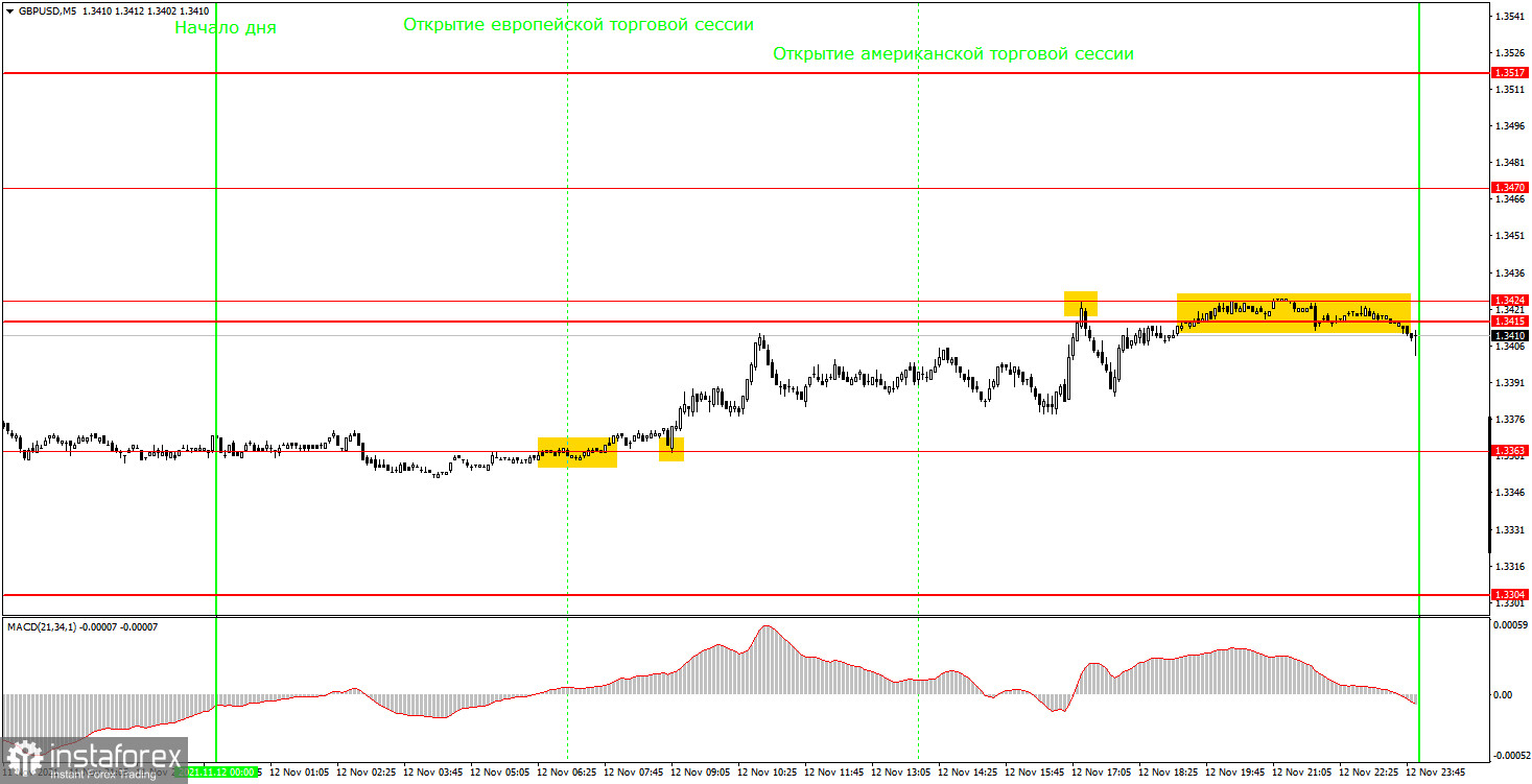 Как торговать валютную пару GBP/USD 15 ноября? Простые советы для новичков. Фунт стерлингов начал новый виток коррекции в пятницу.