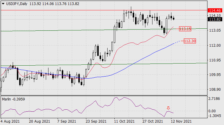 Forecast for USD/JPY on November 15, 2021