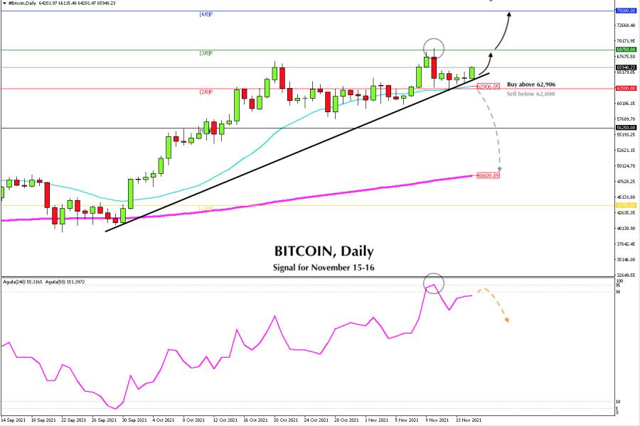 Trading signal for BTC on November 15 - 16, 2021: buy above $62,906 (2/8 - SMA 21)