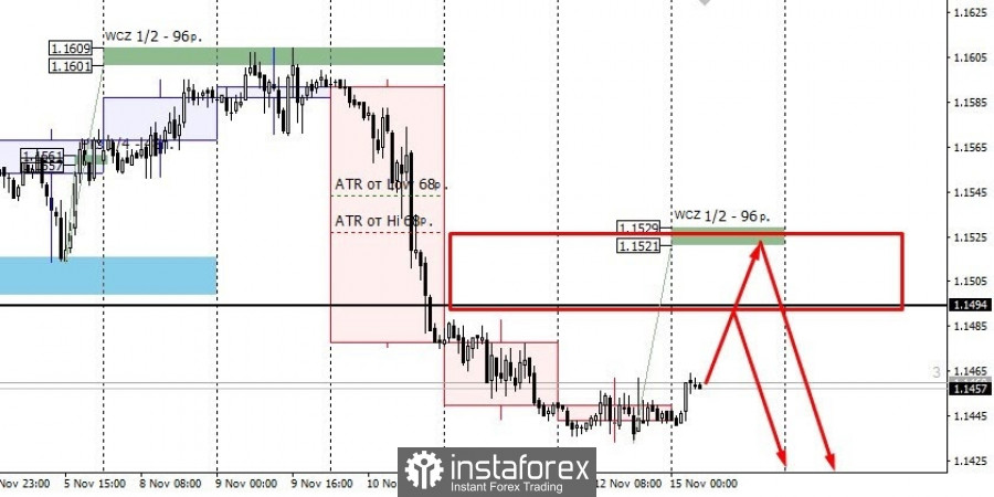 Trading plan for EUR/USD on November 15, 2021