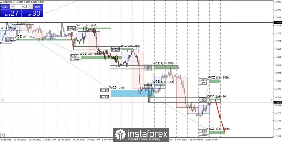 Trading plan for GBP/USD on November 15, 2021