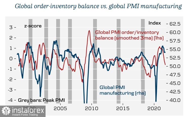 Замедление глобального производственного цикла и рост инфляции повысят спрос на доллар США и защитные активы. Обзор валютного рынка
