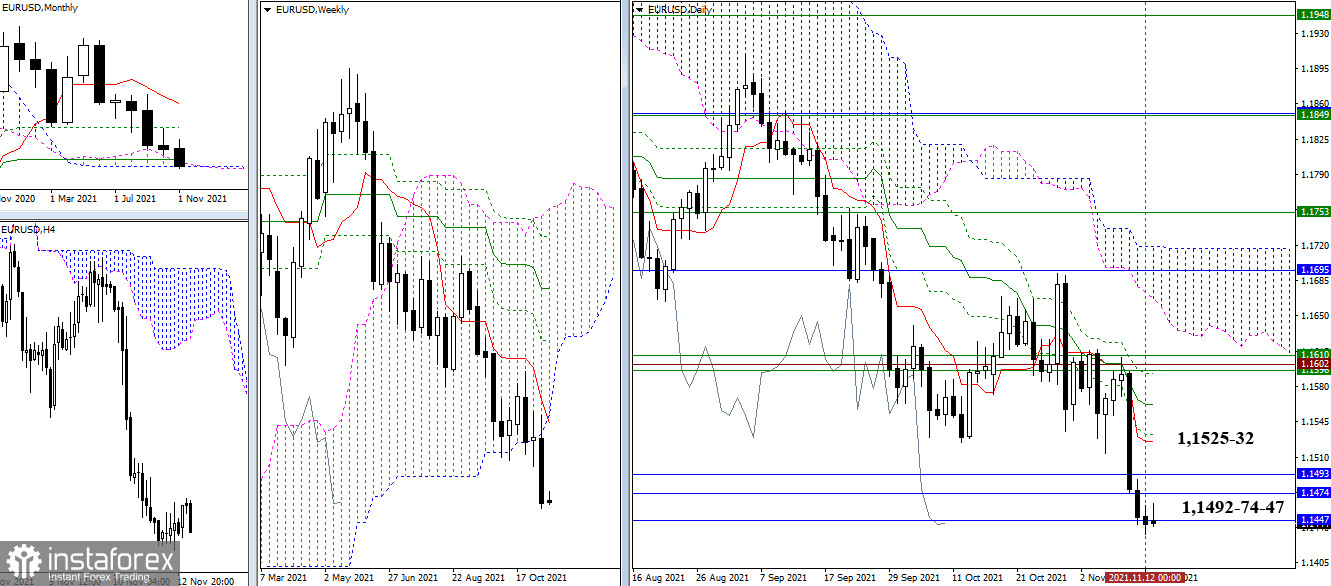 EUR/USD и GBP/USD 15 ноября – рекомендации технического анализа