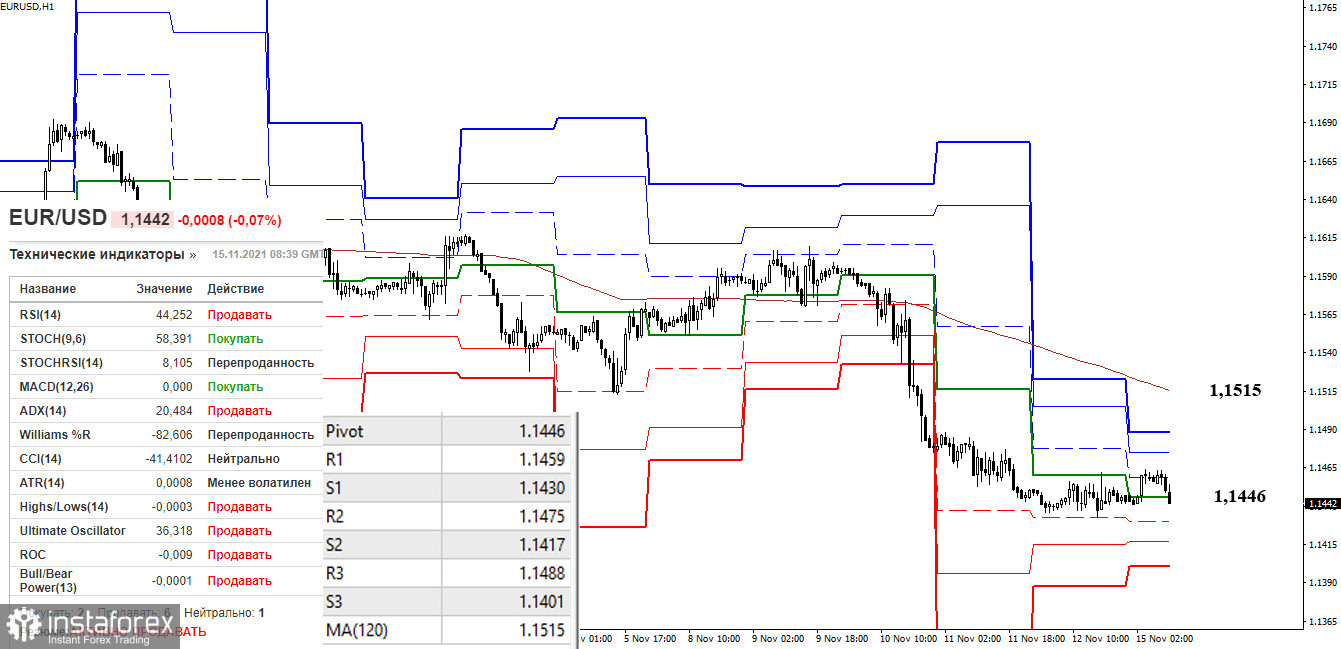 EUR/USD и GBP/USD 15 ноября – рекомендации технического анализа