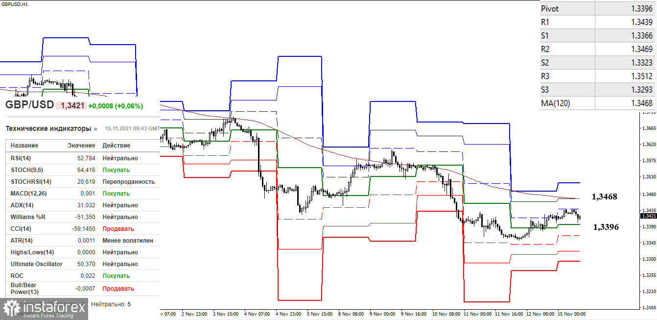 EUR/USD и GBP/USD 15 ноября – рекомендации технического анализа