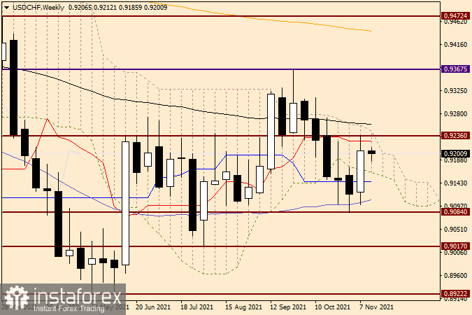 Технический анализ USD/CHF на 15 ноября 2021 года