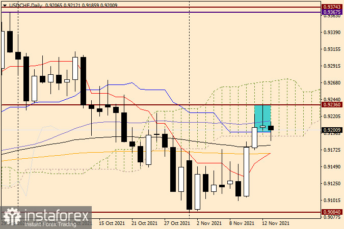 Технический анализ USD/CHF на 15 ноября 2021 года