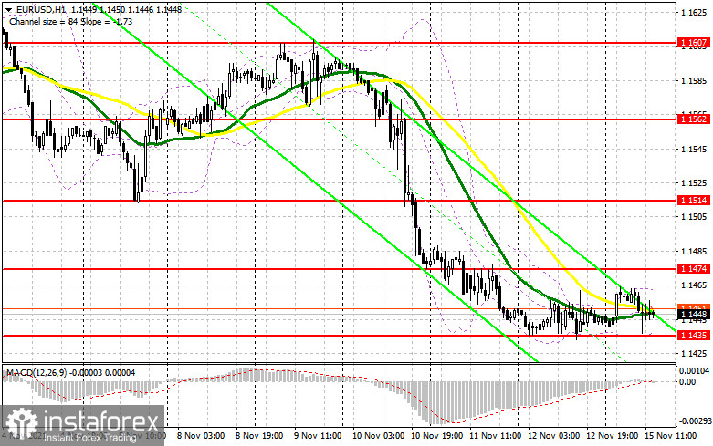 EUR/USD: план на американскую сессию 15 ноября (разбор утренних сделок). На рынке полный штиль. Медведи не могут продавить 1.1435