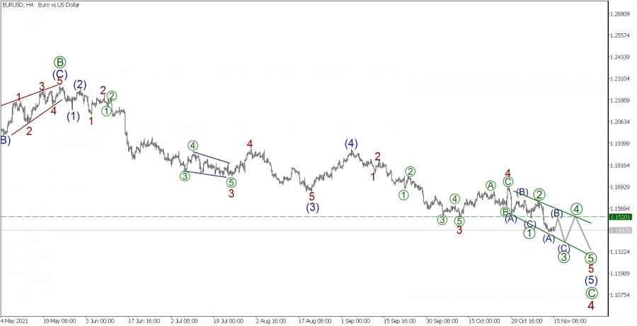 Wave analysis of EUR/USD for November 15, 2021