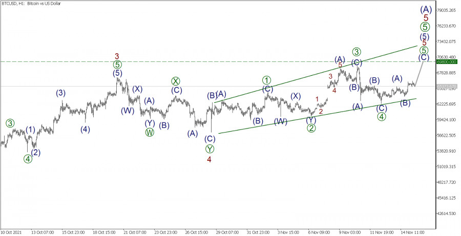 BTC/USD on November 15: How to make money on Bitcoin by applying Elliott's theory?