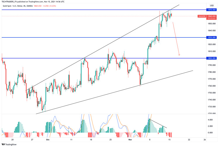 GOLD hot forecast for 15 November, 2021