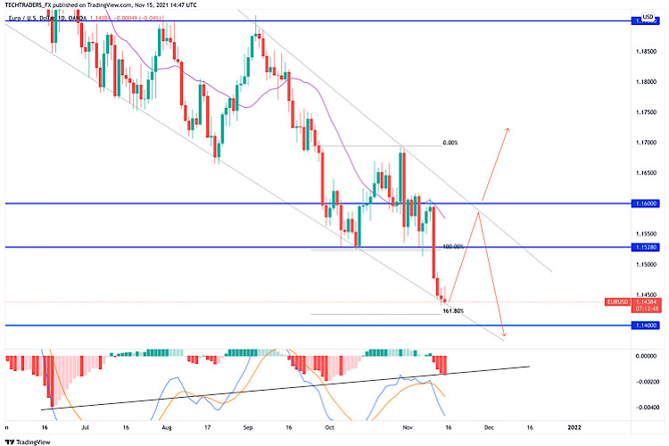 EUR/USD Hot Forecast , 15 November