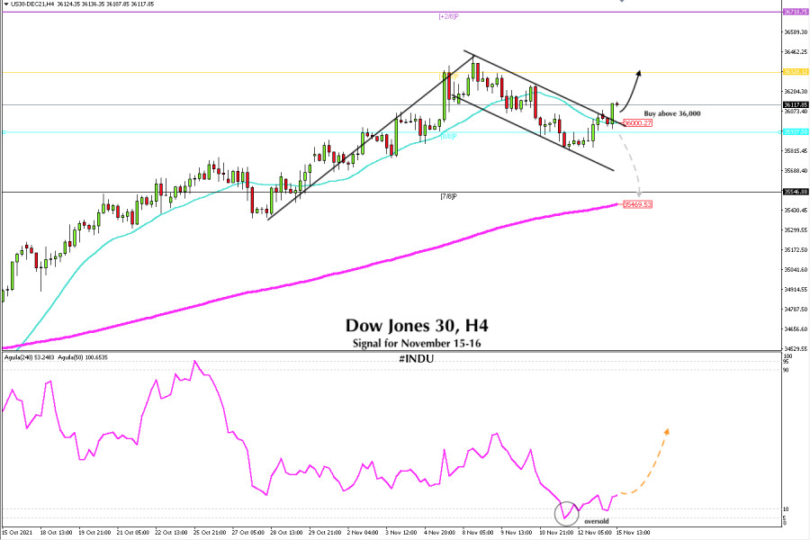 Trading signal for DOW JONES 30 (#INDU) on November 15 - 16, 2021: buy above 36,000 (8/8 - SMA 21)