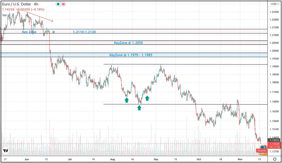 November 15, 2021 : EUR/USD Intraday technical analysis and trading plan.