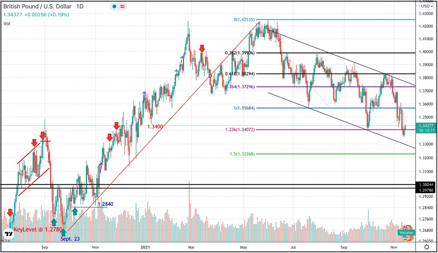 November 15, 2021 : GBP/USD Intraday technical analysis and significant key-levels.