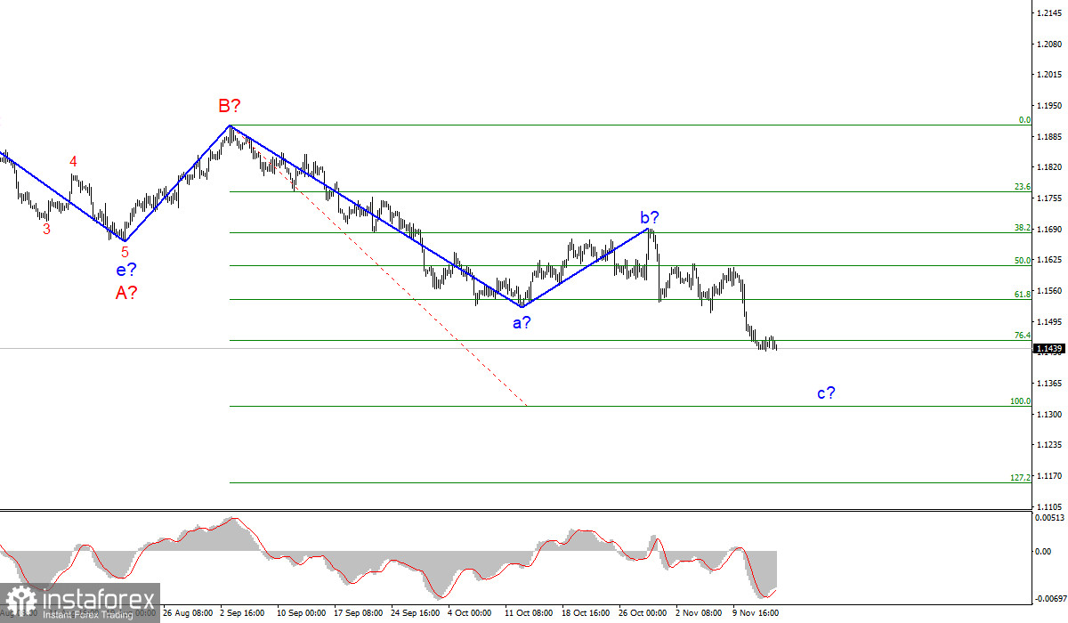 Анализ EUR/USD. 15 ноября. Слабый новостной фон не помогает ни евро, ни доллару