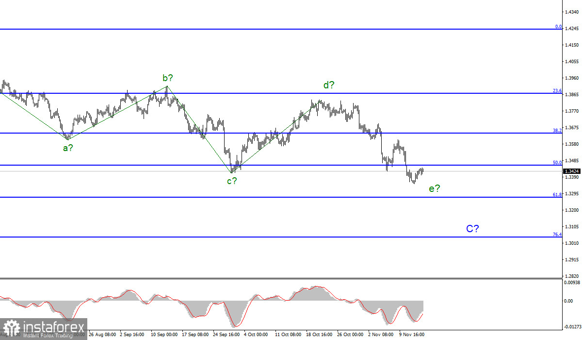 Анализ GBP/USD. 15 ноября. Доверие к Банку Англии падает, британец старается удержаться от нового снижения 