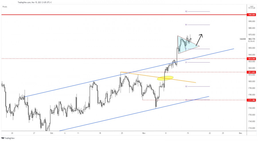 Gold upside pressure remains high