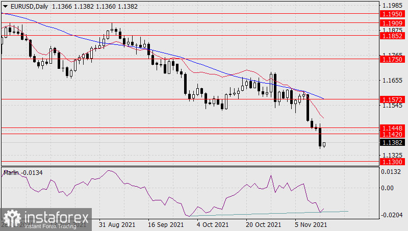  Previsioni per EUR/USD il 16 novembre 2021